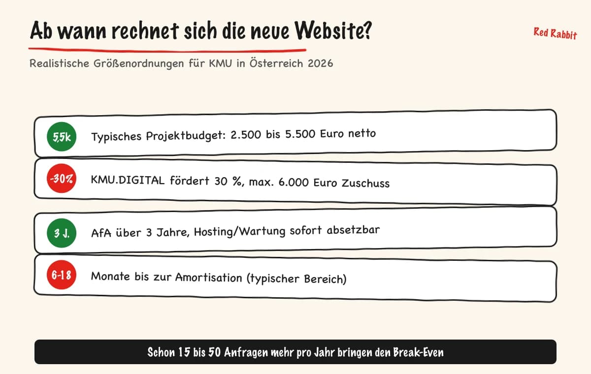 Infografik: Ab wann sich eine neue Website rechnet. Projektbudget 2.500 bis 5.500 Euro, KMU.DIGITAL-Förderung, AfA über 3 Jahre und typische Amortisation 6 bis 18 Monate in Österreich 2026