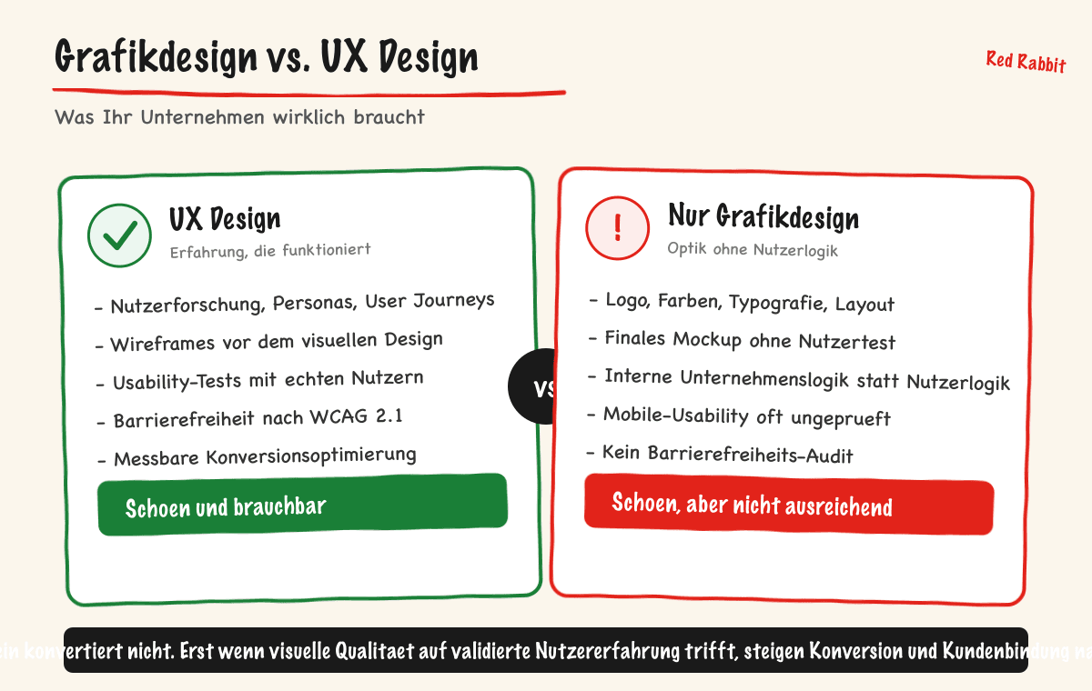 Grafikdesign vs. UX Design