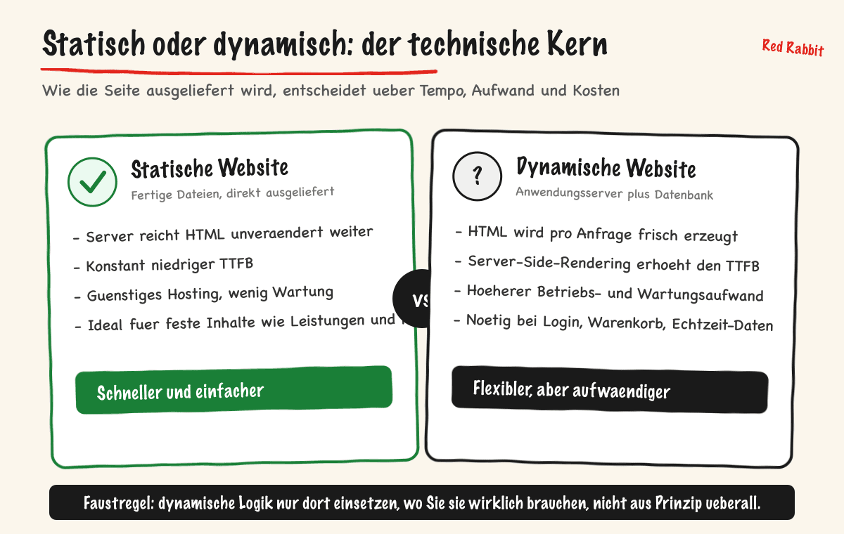 Statisch oder dynamisch: der technische Kern
