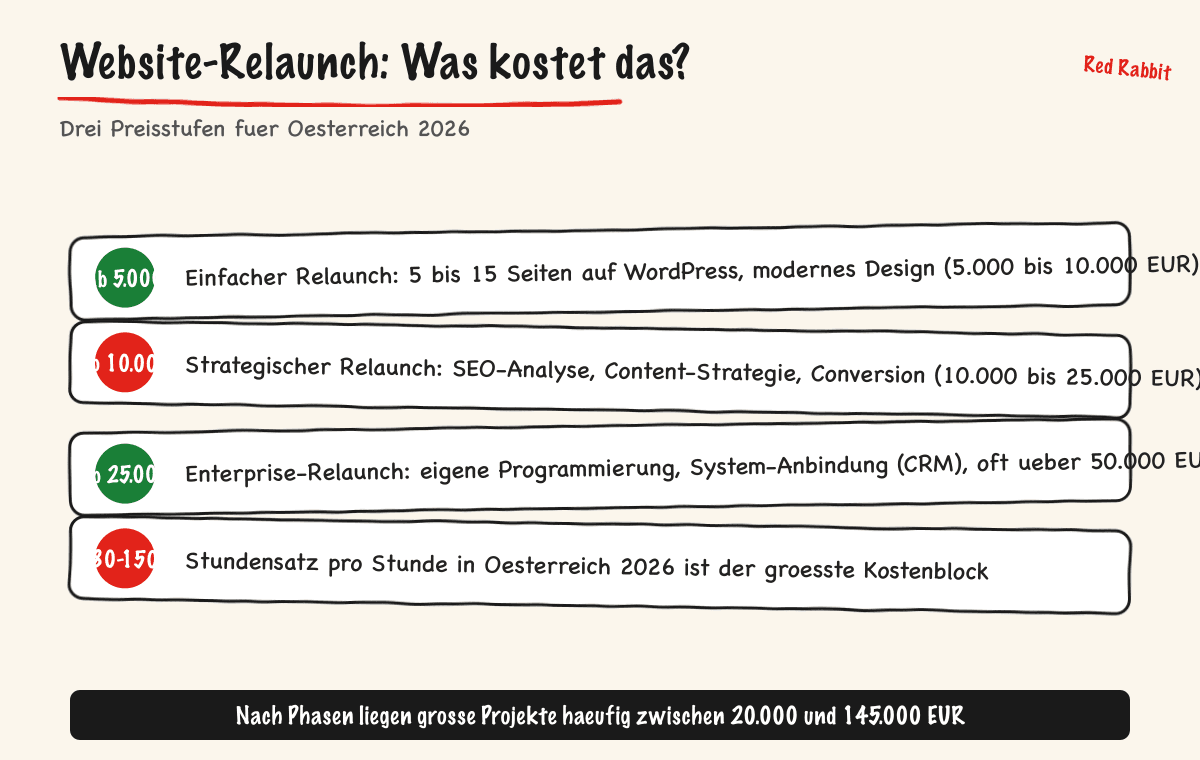 Die drei Preisstufen der Website-Relaunch-Kosten in Österreich 2026: einfacher, strategischer und Enterprise-Relaunch mit Euro-Spannen