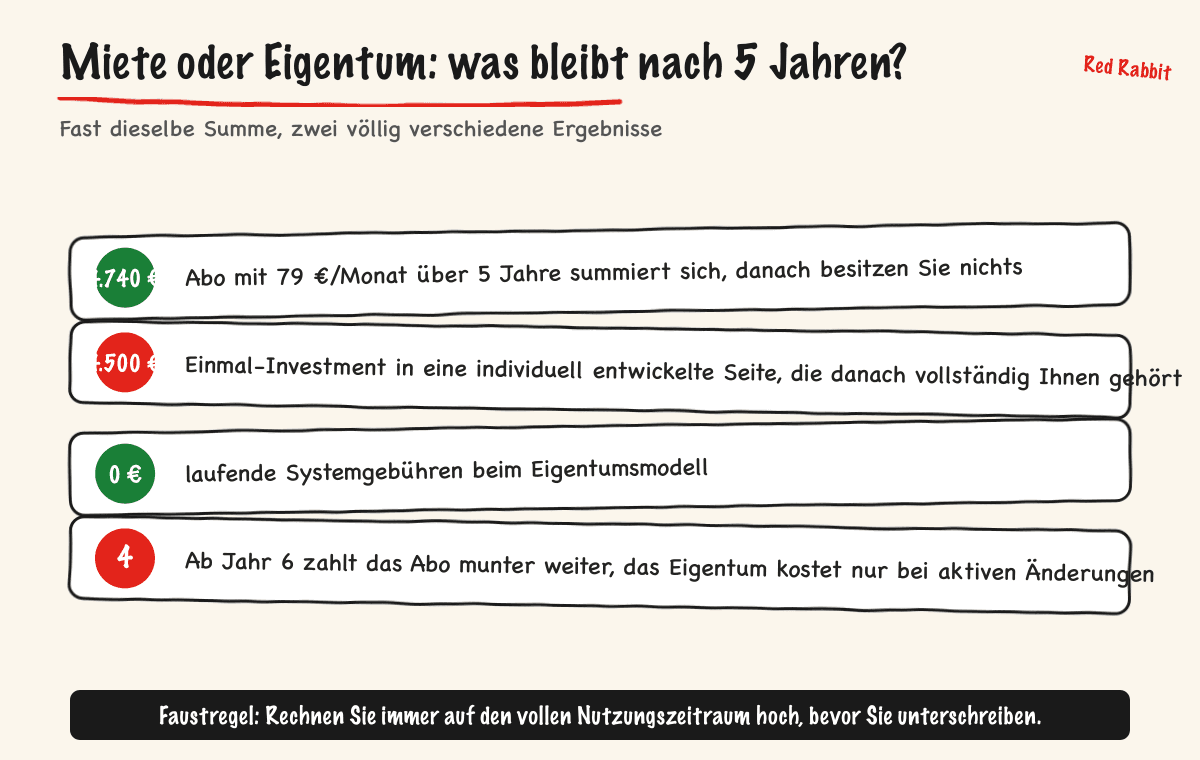 Miete oder Eigentum: was bleibt nach 5 Jahren?