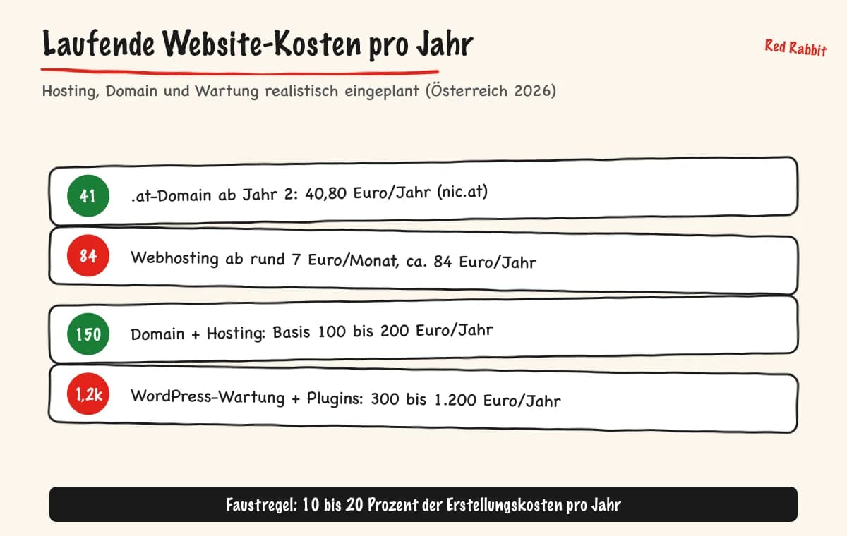 Infografik: Laufende Website-Kosten pro Jahr in Österreich. .at-Domain 40,80 Euro, Webhosting ab rund 84 Euro, Basis 100 bis 200 Euro, mit WordPress-Wartung 300 bis 1.200 Euro pro Jahr