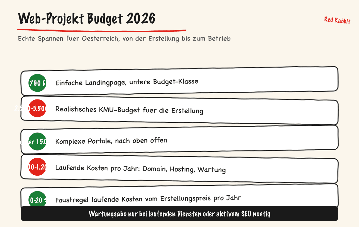 Infografik Website Kosten Österreich 2026 mit Budget-Spannen für Landingpage, KMU-Website und laufende Kosten pro Jahr