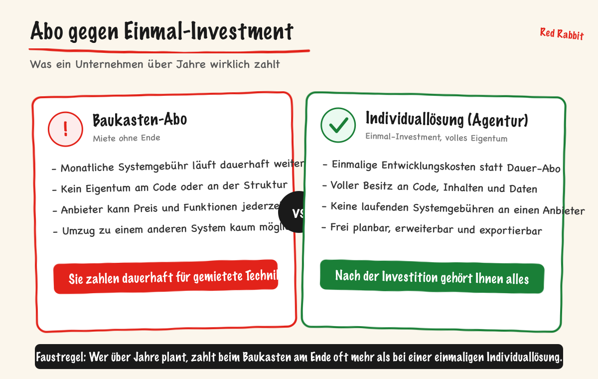 Abo gegen Einmal-Investment