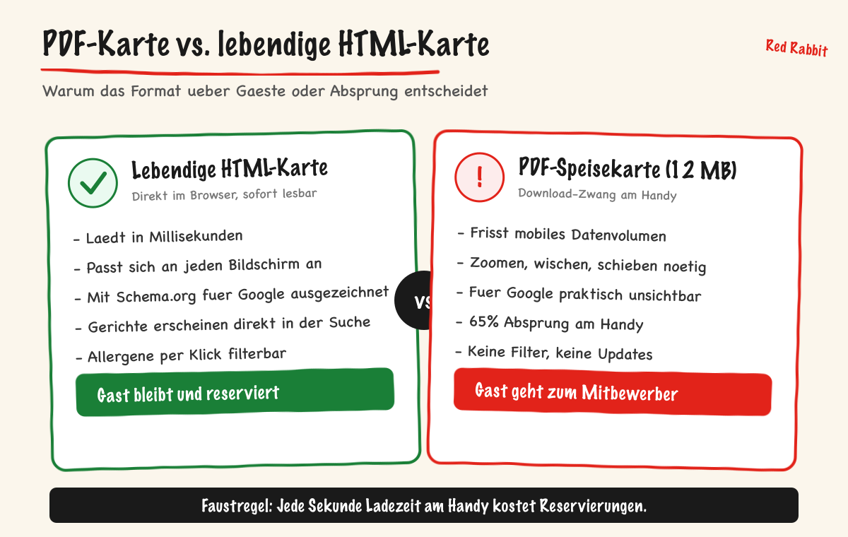 PDF-Karte vs. lebendige HTML-Karte