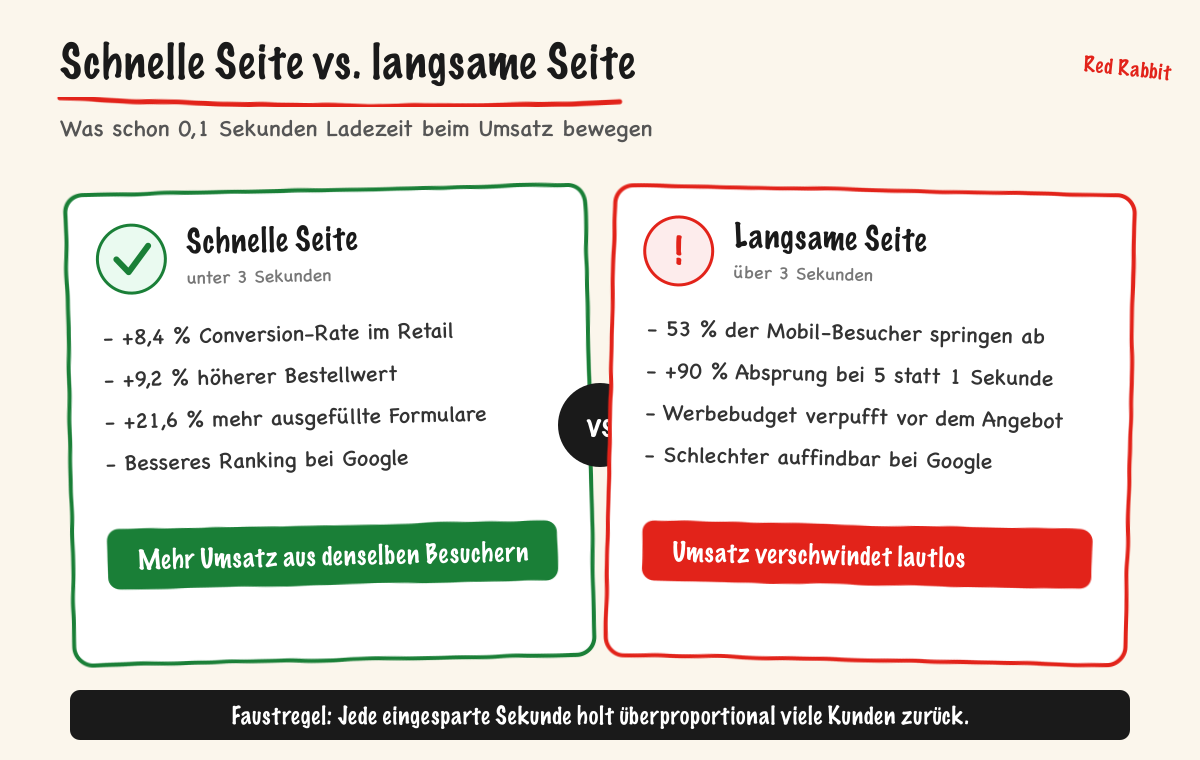 Schnelle Seite vs. langsame Seite