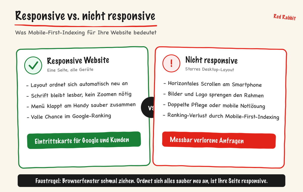 Responsive vs. nicht responsive