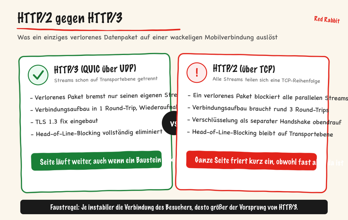 HTTP/2 gegen HTTP/3