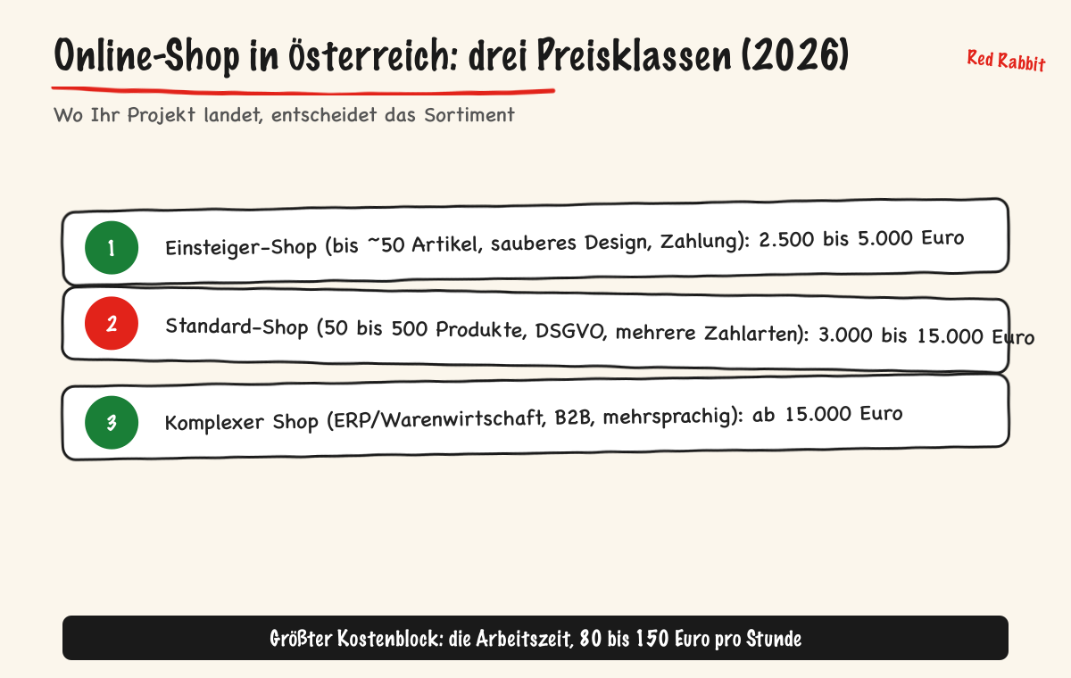 Drei Online-Shop-Preisklassen in Österreich 2026: Einsteiger, Standard und komplexer Shop im Überblick
