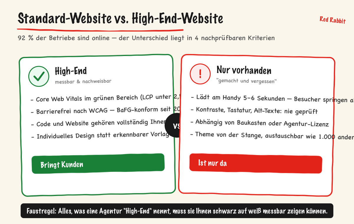 Standard-Website vs. High-End-Website