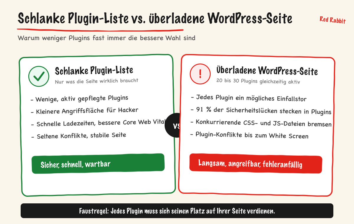 Schlanke Plugin-Liste vs. überladene WordPress-Seite