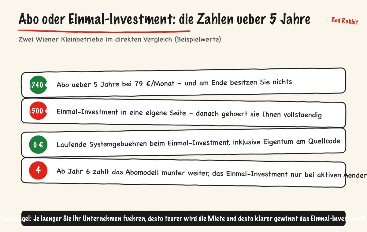 Abo oder Einmal-Investment: die Zahlen ueber 5 Jahre