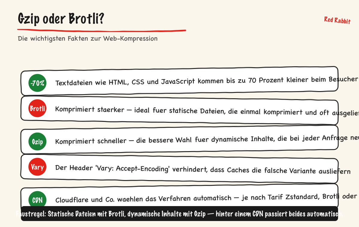 Gzip oder Brotli?