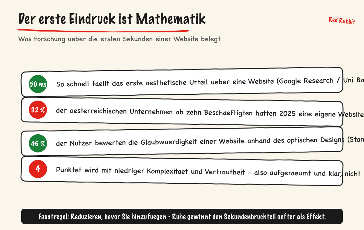 Der erste Eindruck ist Mathematik