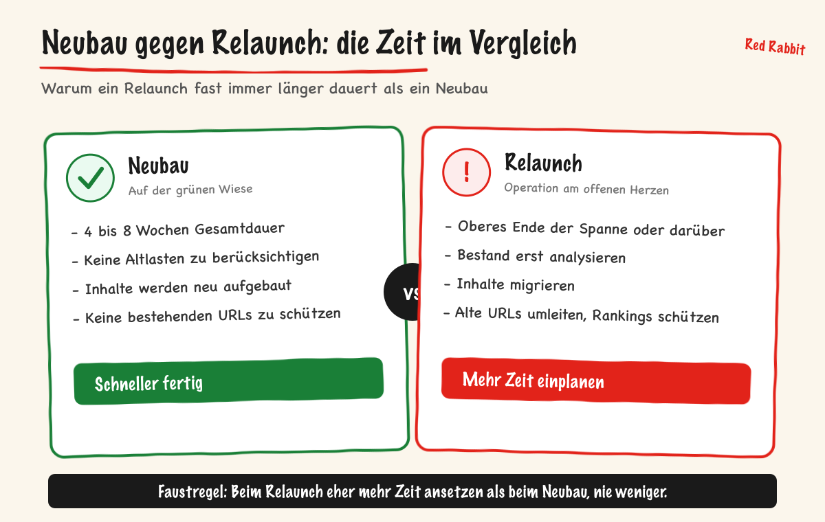 Neubau gegen Relaunch: die Zeit im Vergleich