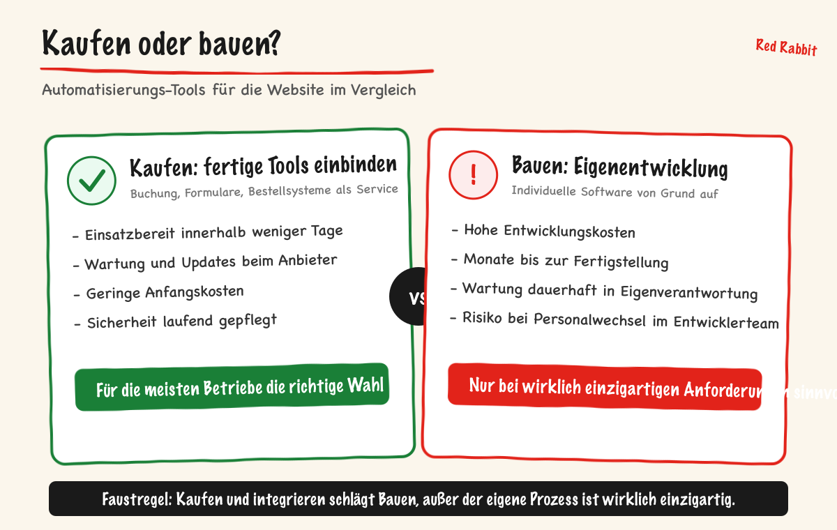 Kaufen oder bauen?