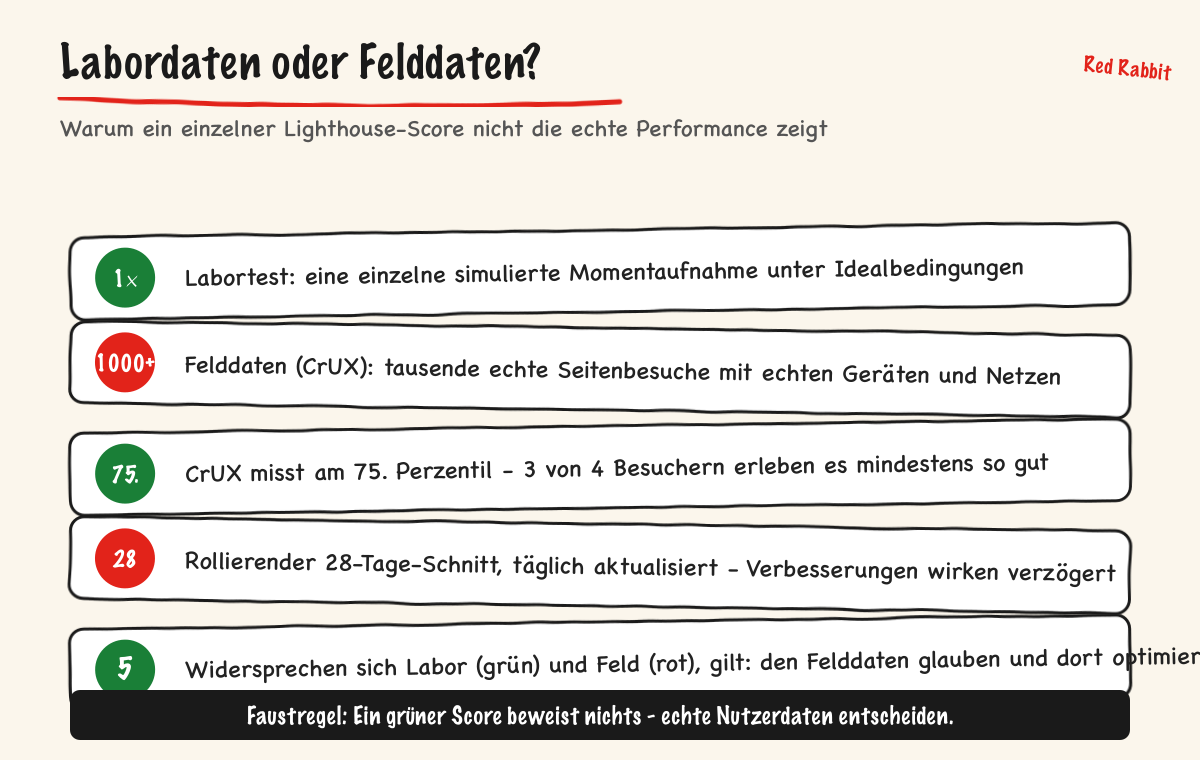 Labordaten oder Felddaten?