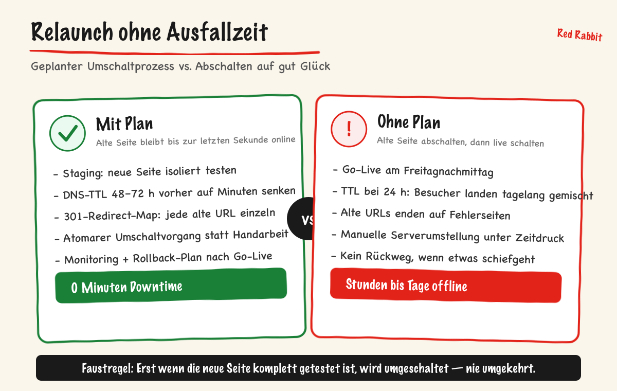 Relaunch ohne Ausfallzeit