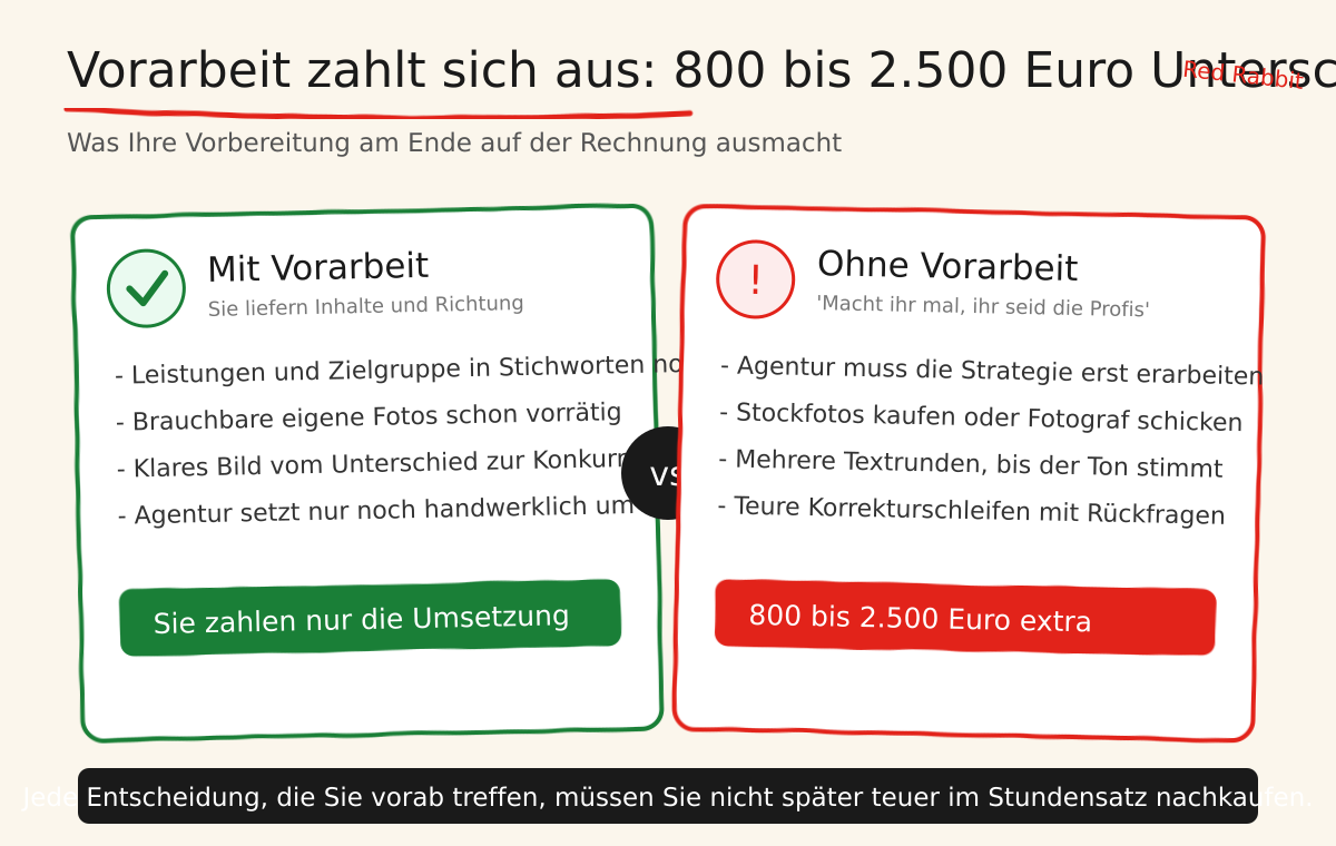 Vorarbeit zahlt sich aus: 800 bis 2.500 Euro Unterschied