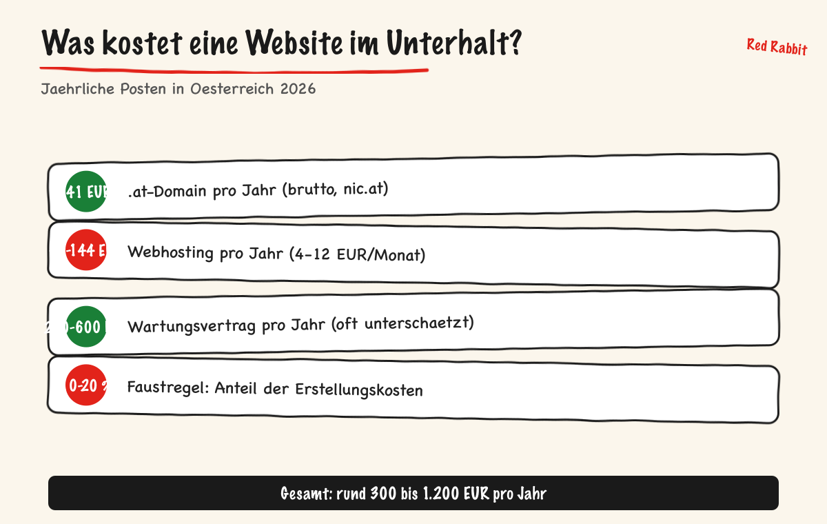 Infografik der jährlichen Unterhaltskosten einer Website in Österreich 2026 mit Domain, Hosting, Wartung und Faustregel