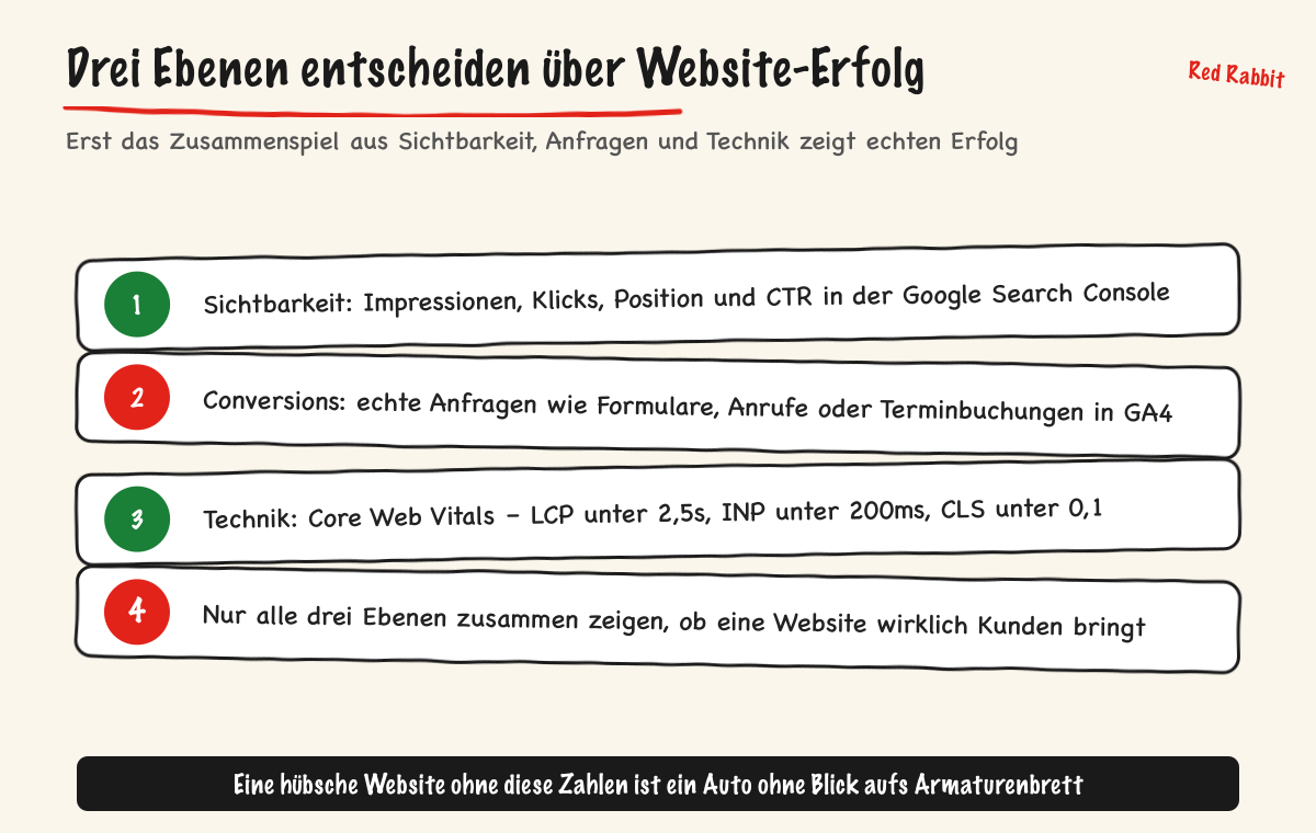 Drei Ebenen entscheiden über Website-Erfolg