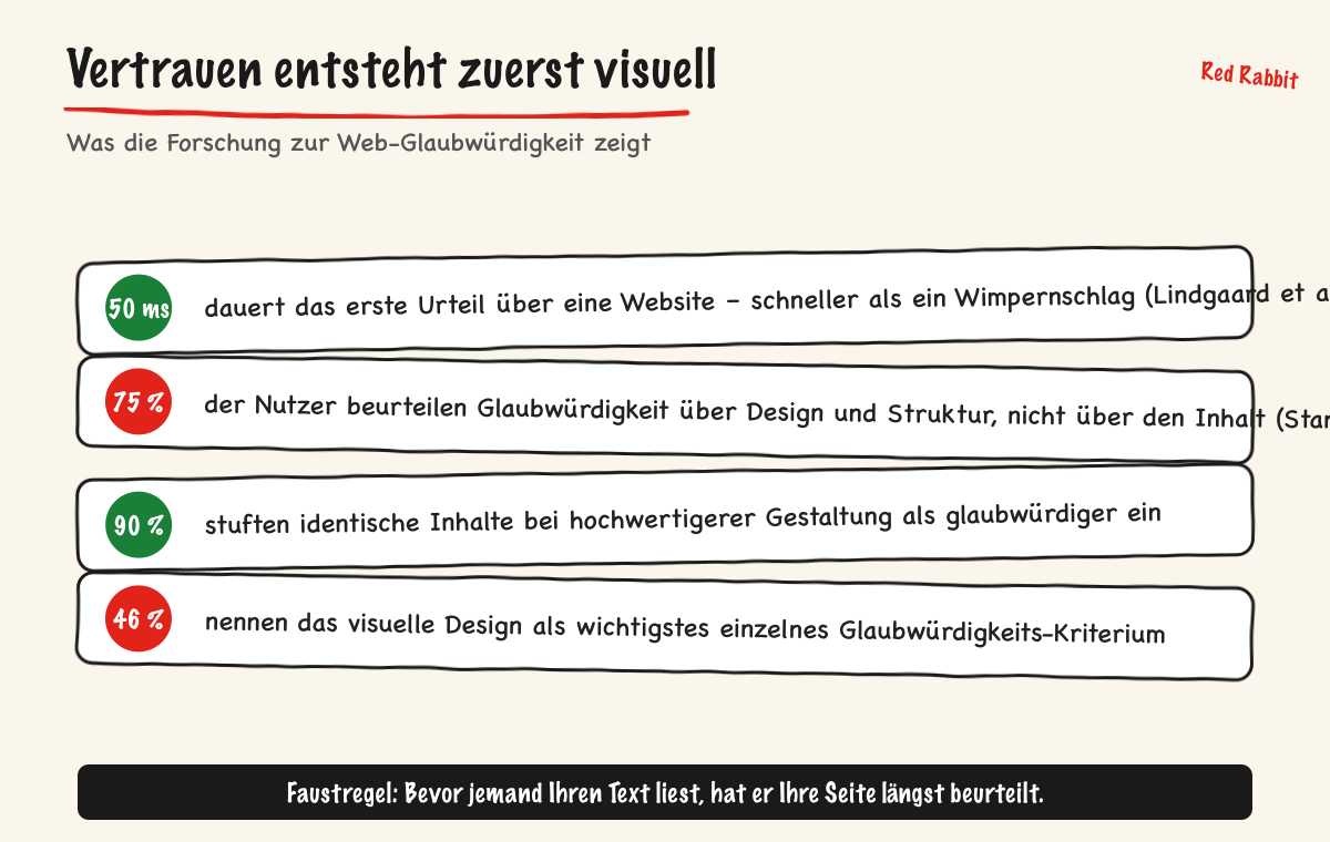 Vertrauen entsteht zuerst visuell